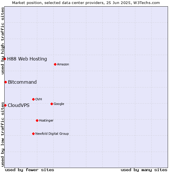 Market position of Bitcommand vs. CloudVPS vs. H88 Web Hosting