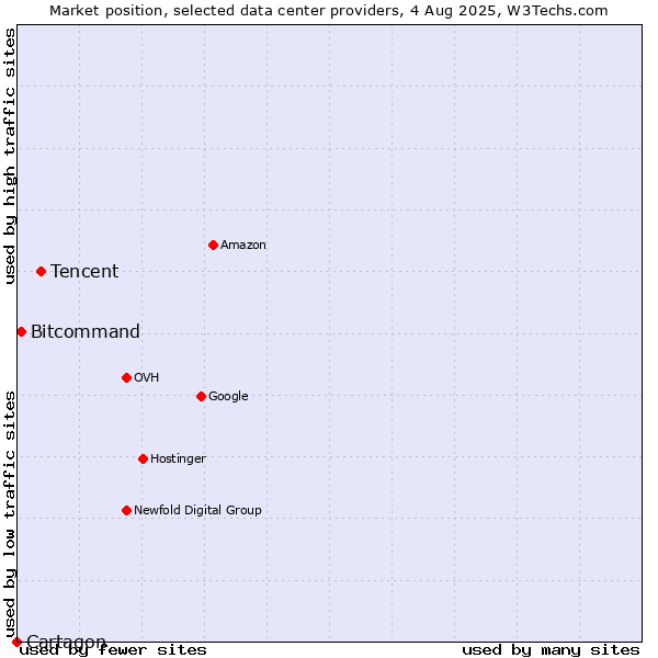 Market position of Tencent vs. Bitcommand vs. Cartagon
