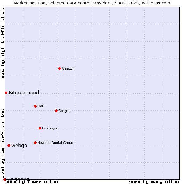 Market position of webgo vs. Bitcommand vs. Cartagon