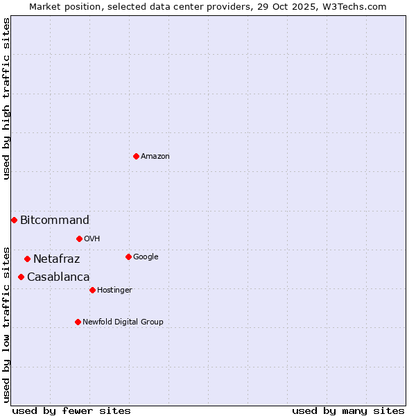 Market position of Netafraz vs. Casablanca vs. Bitcommand