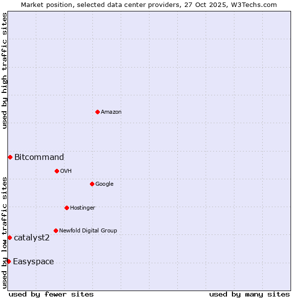 Market position of Bitcommand vs. catalyst2 vs. Easyspace