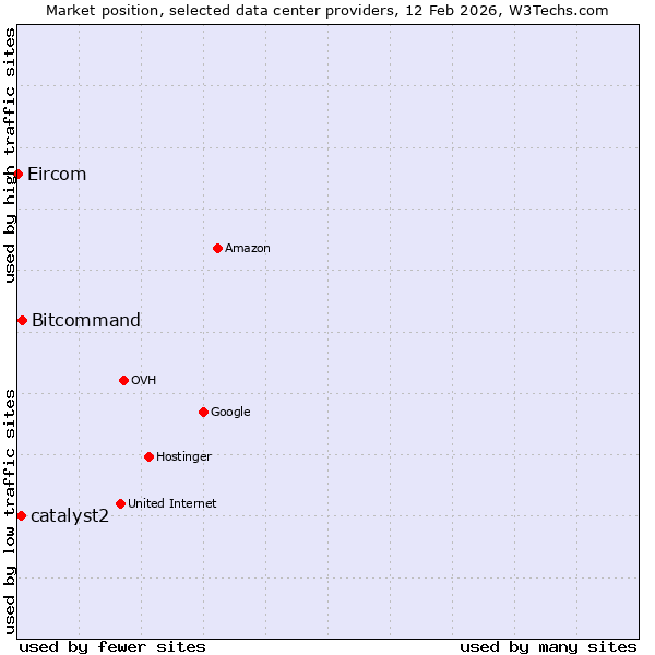 Market position of Bitcommand vs. catalyst2 vs. Eircom