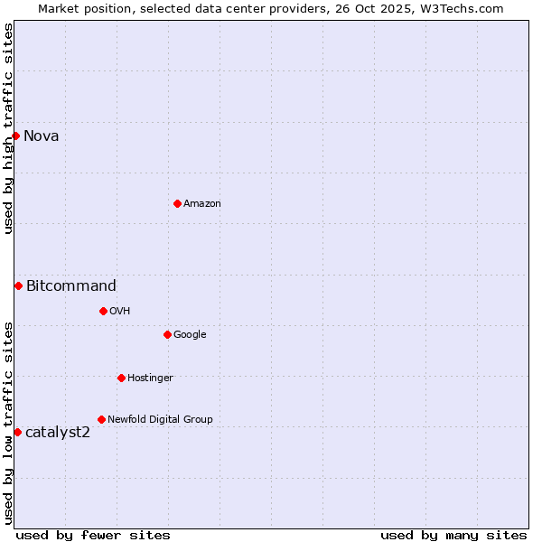 Market position of Bitcommand vs. catalyst2 vs. Nova