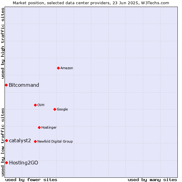 Market position of Hosting2GO vs. catalyst2 vs. Bitcommand