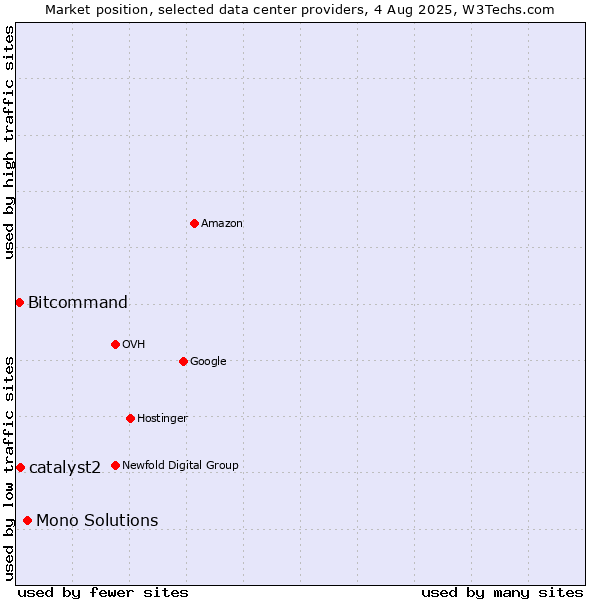 Market position of Mono Solutions vs. catalyst2 vs. Bitcommand