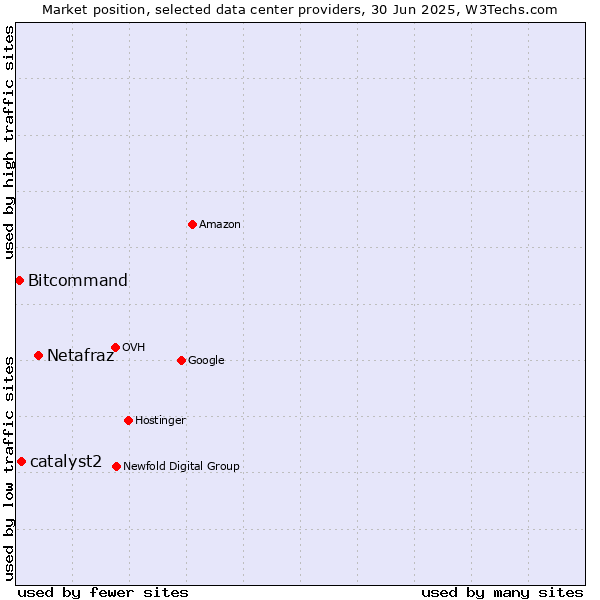 Market position of Netafraz vs. catalyst2 vs. Bitcommand