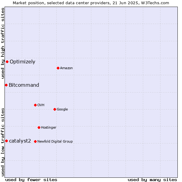 Market position of Optimizely vs. catalyst2 vs. Bitcommand