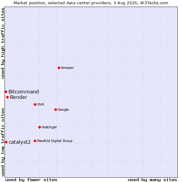 Market position of Render vs. catalyst2 vs. Bitcommand