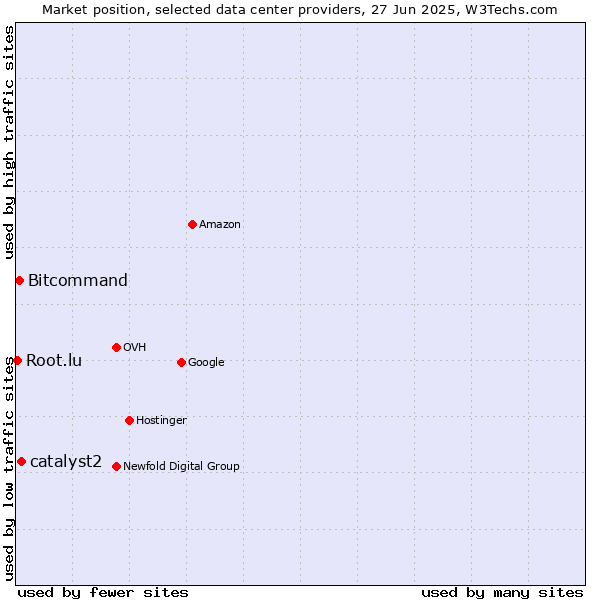 Market position of catalyst2 vs. Bitcommand vs. Root.lu