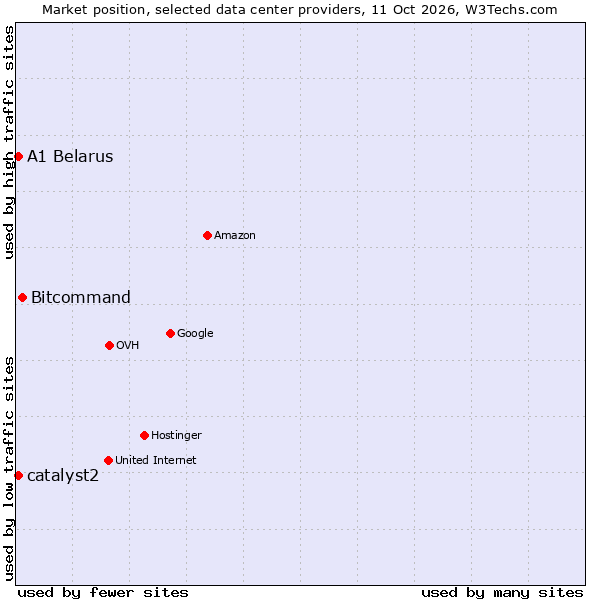 Market position of Bitcommand vs. catalyst2 vs. A1 Belarus