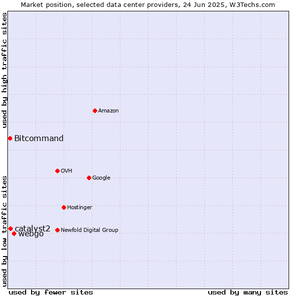 Market position of webgo vs. catalyst2 vs. Bitcommand