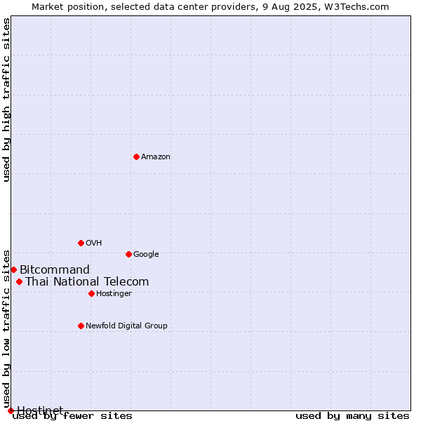 Market position of Thai National Telecom vs. Bitcommand vs. Hostinet