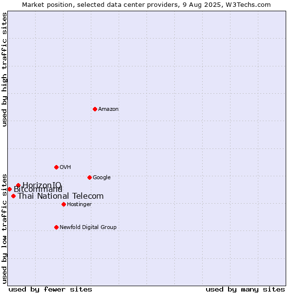 Market position of HorizonIQ vs. Thai National Telecom vs. Bitcommand