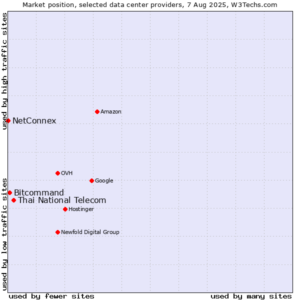 Market position of Thai National Telecom vs. Bitcommand vs. NetConnex