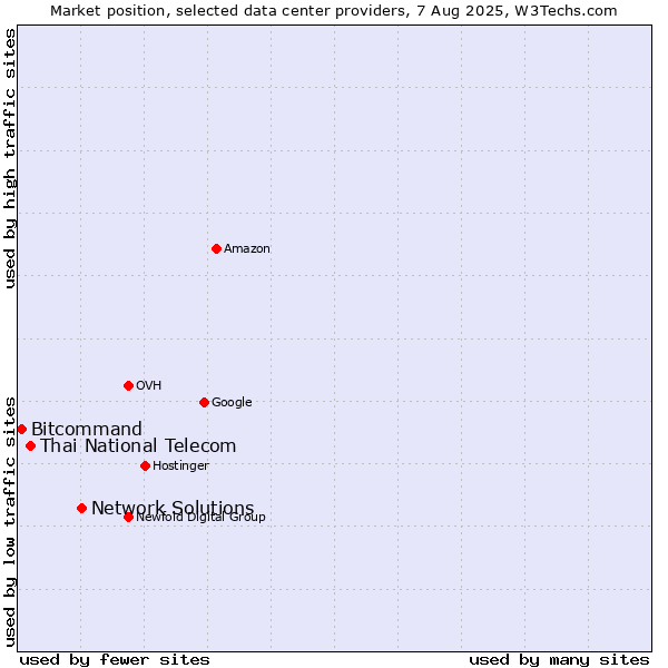 Market position of Network Solutions vs. Thai National Telecom vs. Bitcommand