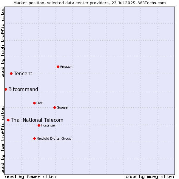 Market position of Tencent vs. Thai National Telecom vs. Bitcommand