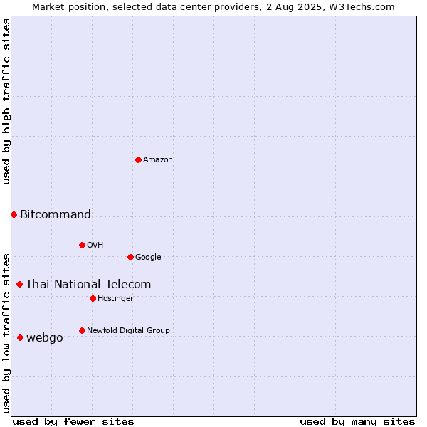 Market position of webgo vs. Thai National Telecom vs. Bitcommand