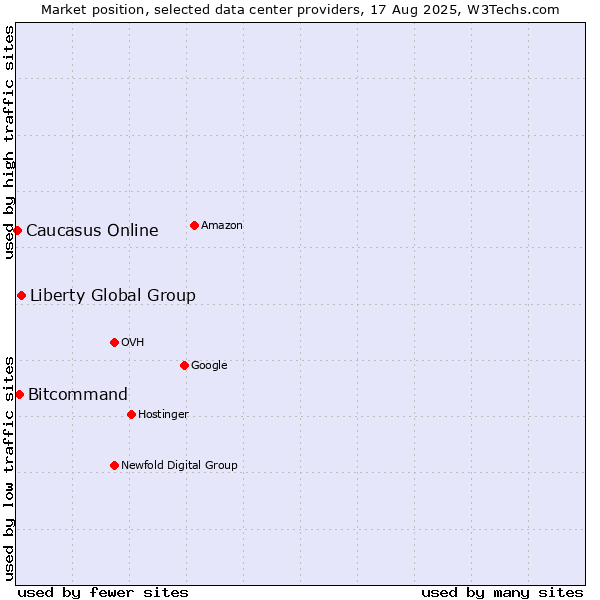 Market position of Liberty Global Group vs. Bitcommand vs. Caucasus Online