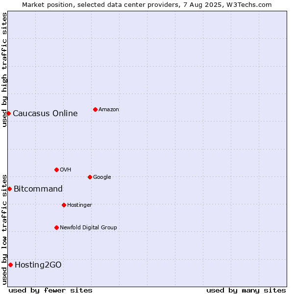 Market position of Hosting2GO vs. Bitcommand vs. Caucasus Online