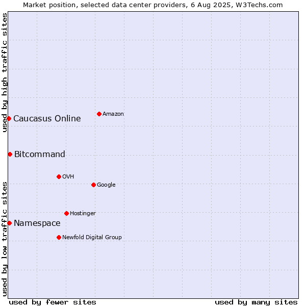 Market position of Bitcommand vs. Namespace vs. Caucasus Online