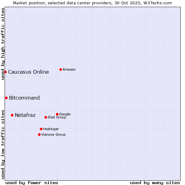 Market position of Netafraz vs. Bitcommand vs. Caucasus Online