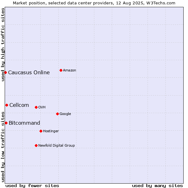 Market position of Cellcom vs. Bitcommand vs. Caucasus Online