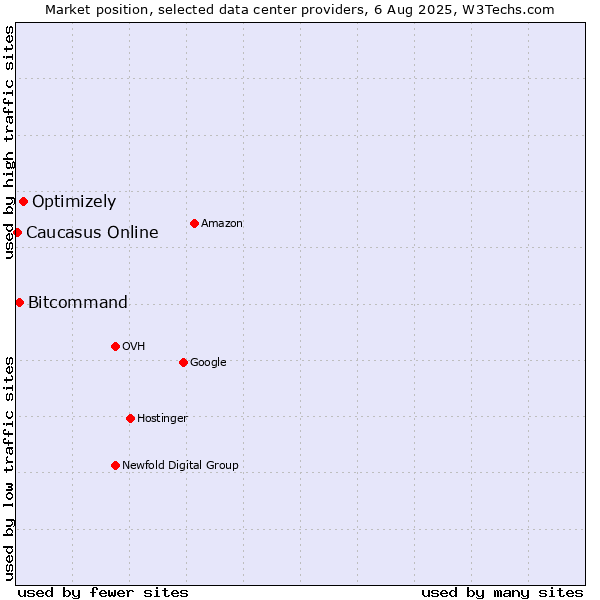 Market position of Optimizely vs. Bitcommand vs. Caucasus Online
