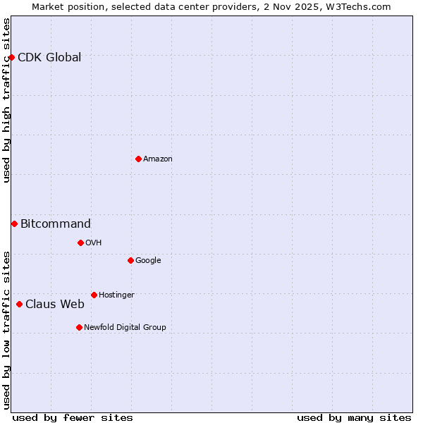 Market position of Claus Web vs. Bitcommand vs. CDK Global