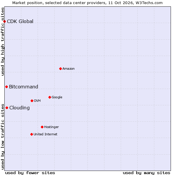 Market position of Clouding vs. Bitcommand vs. CDK Global