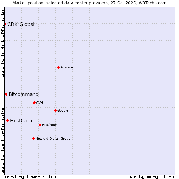 Market position of HostGator vs. Bitcommand vs. CDK Global