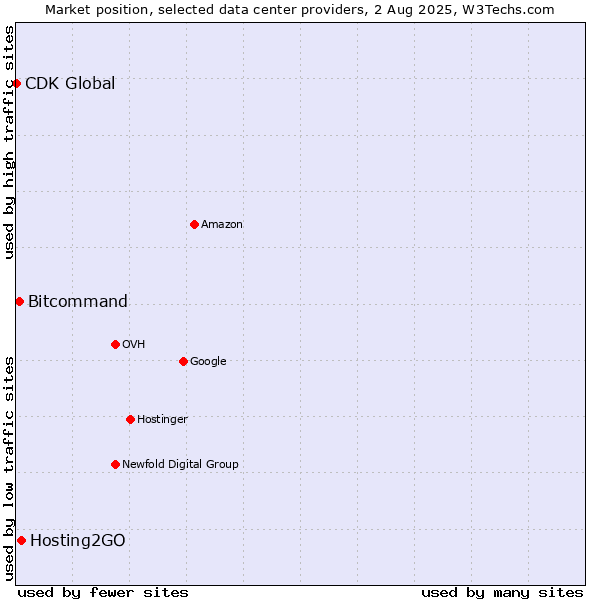 Market position of Hosting2GO vs. Bitcommand vs. CDK Global