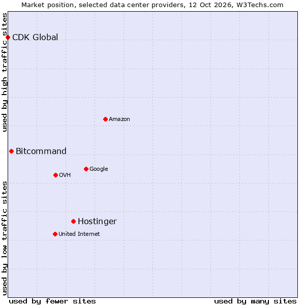 Market position of Hostinger vs. Bitcommand vs. CDK Global