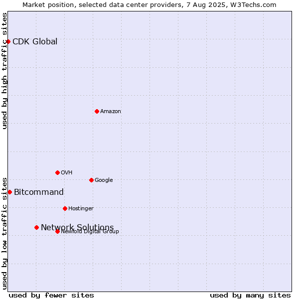 Market position of Network Solutions vs. Bitcommand vs. CDK Global