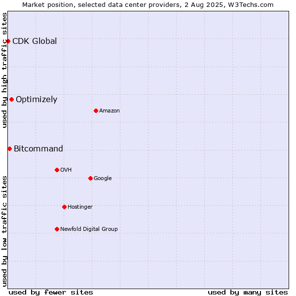 Market position of Optimizely vs. Bitcommand vs. CDK Global