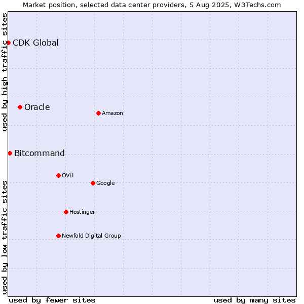 Market position of Oracle vs. Bitcommand vs. CDK Global
