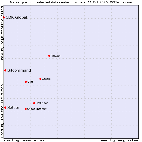 Market position of Setcor vs. Bitcommand vs. CDK Global