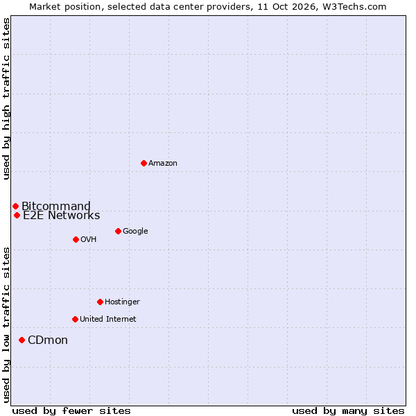 Market position of CDmon vs. E2E Networks vs. Bitcommand