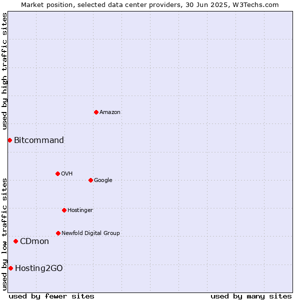 Market position of CDmon vs. Hosting2GO vs. Bitcommand