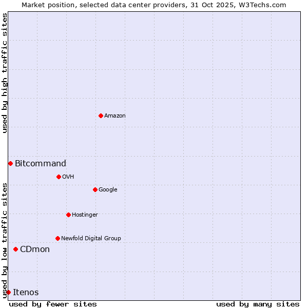 Market position of CDmon vs. Bitcommand vs. Itenos