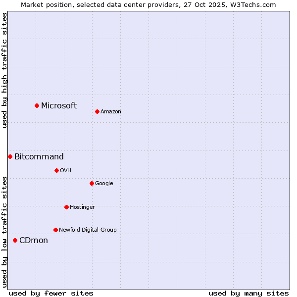Market position of Microsoft vs. CDmon vs. Bitcommand