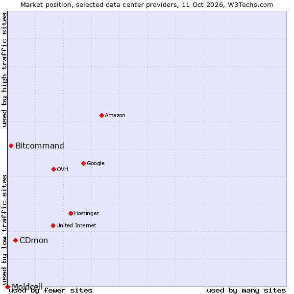 Market position of CDmon vs. Bitcommand vs. Moldcell