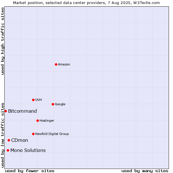 Market position of CDmon vs. Mono Solutions vs. Bitcommand