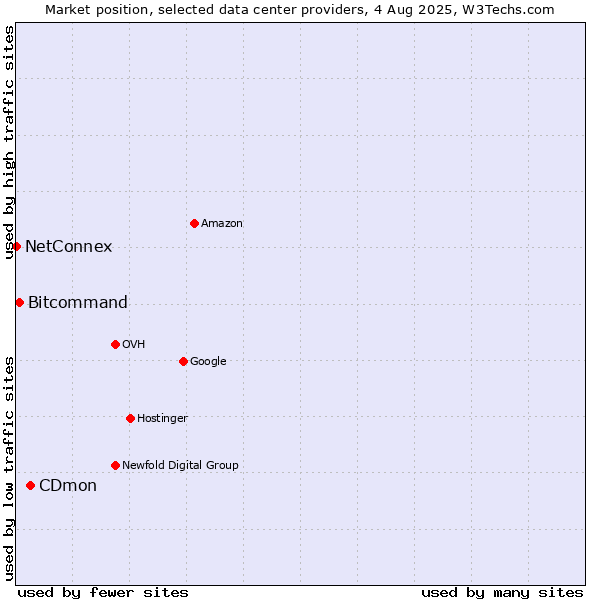 Market position of CDmon vs. Bitcommand vs. NetConnex