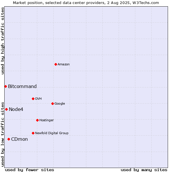 Market position of CDmon vs. Node4 vs. Bitcommand