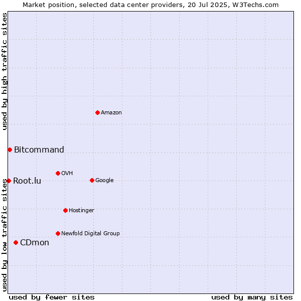 Market position of CDmon vs. Bitcommand vs. Root.lu