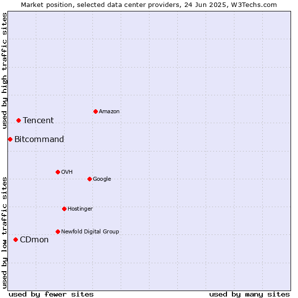 Market position of Tencent vs. CDmon vs. Bitcommand