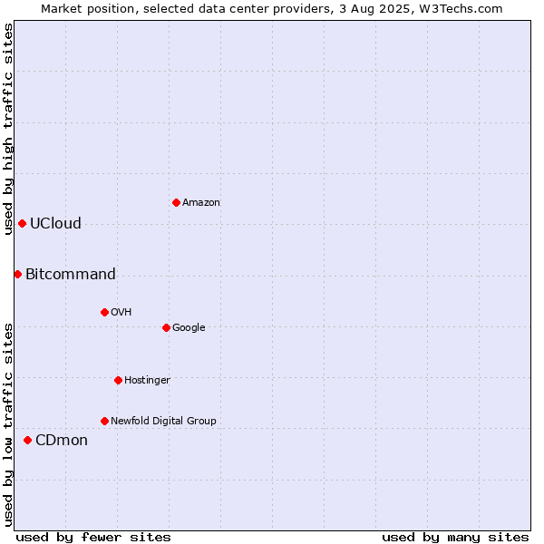 Market position of CDmon vs. UCloud vs. Bitcommand