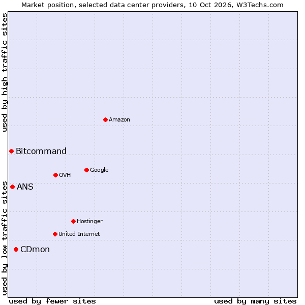 Market position of CDmon vs. ANS vs. Bitcommand