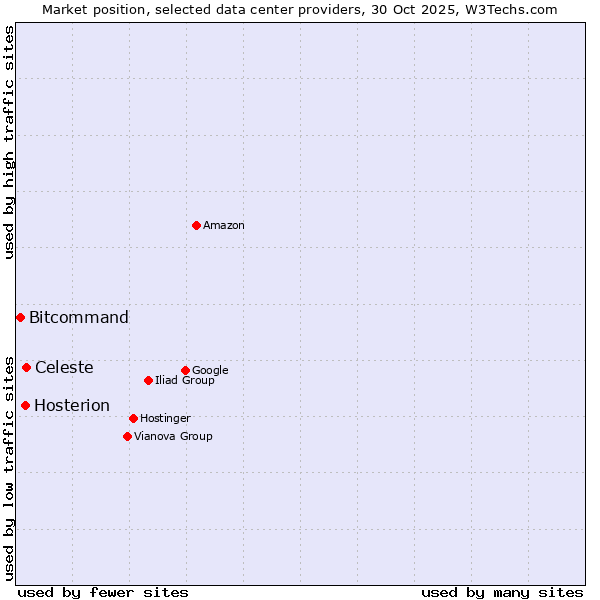 Market position of Celeste vs. Hosterion vs. Bitcommand