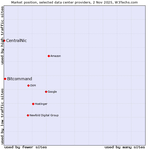 Market position of Bitcommand vs. CentralNic
